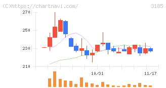 夢展望(3185)の日足チャート