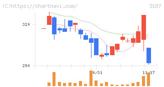 ミラタップ(3187)の日足チャート