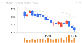 ＡＮＡＰホールディングス(3189)の日足チャート
