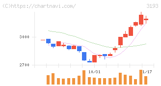 エターナルホスピタリティグループ(3193)の日足チャート