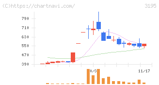 ジェネレーションパス(3195)の日足チャート
