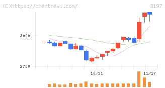 すかいらーくホールディングス(3197)の日足チャート