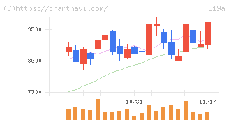 技術承継機構(319A)の日足チャート