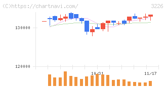 日本アコモデーションファンド投資法人(3226)の日足チャート