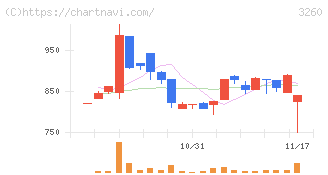 エスポア(3260)の日足チャート