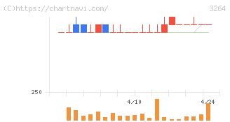 アスコット(3264)の日足チャート