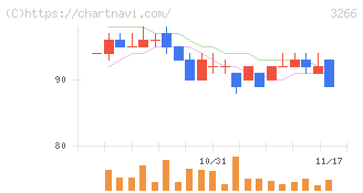 ファンドクリエーショングループ(3266)の日足チャート