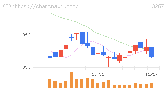 フィル・カンパニー(3267)の日足チャート