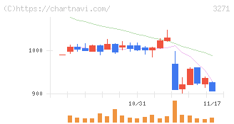 ＴＨＥグローバル社(3271)の日足チャート