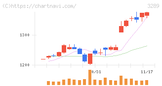 東急不動産ホールディングス(3289)の日足チャート