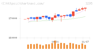ヒューリックリート投資法人(3295)の日足チャート