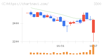 アンビション　ＤＸ　ホールディングス(3300)の日足チャート