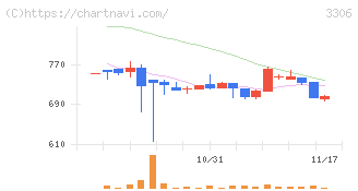 日本製麻(3306)の日足チャート