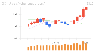 日本コークス工業(3315)の日足チャート