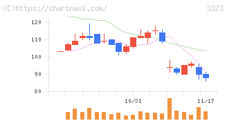 レカム(3323)の日足チャート