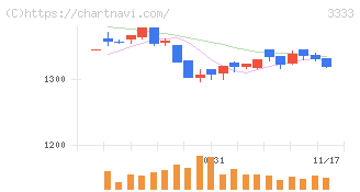 あさひ(3333)の日足チャート