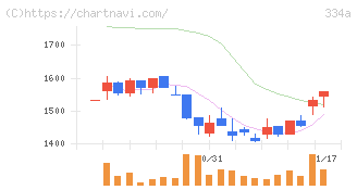 ビジュアル・プロセッシング・ジャパン(334A)の日足チャート