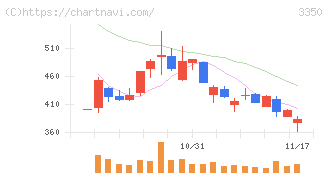 メタプラネット(3350)の日足チャート