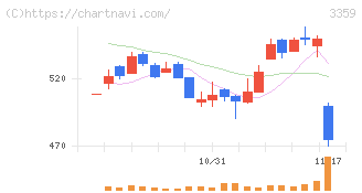 ｃｏｔｔａ(3359)の日足チャート