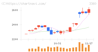 シップヘルスケアホールディングス(3360)の日足チャート