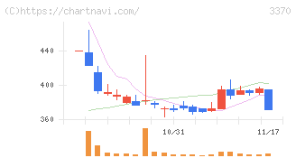 フジタコーポレーション(3370)の日足チャート