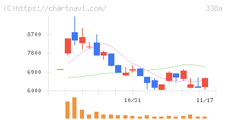 ＺｅｎｍｕＴｅｃｈ(338A)の日足チャート