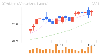 ツルハホールディングス(3391)の日足チャート