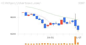 トリドールホールディングス(3397)の日足チャート