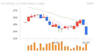 北紡(3409)の日足チャート