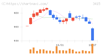 ＴＯＫＹＯ　ＢＡＳＥ(3415)の日足チャート