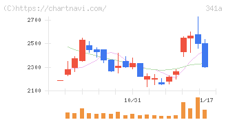 トヨコー(341A)の日足チャート