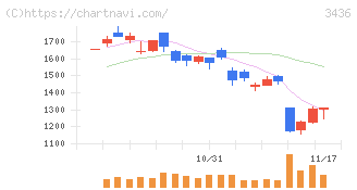 ＳＵＭＣＯ(3436)の日足チャート