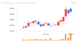 ＩＡＣＥトラベル(343A)の日足チャート