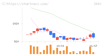 日創グループ(3440)の日足チャート