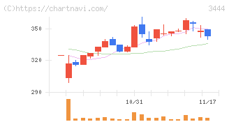 菊池製作所(3444)の日足チャート