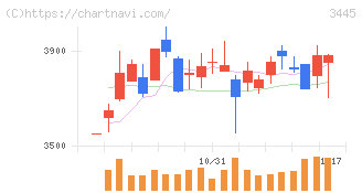 ＲＳ　Ｔｅｃｈｎｏｌｏｇｉｅｓ(3445)の日足チャート