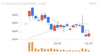 ジェイテックコーポレーション(3446)の日足チャート