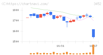 ビーロット(3452)の日足チャート