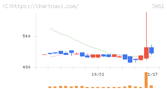 パルマ(3461)の日足チャート