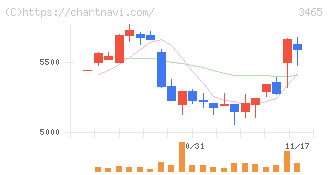 ケイアイスター不動産(3465)の日足チャート
