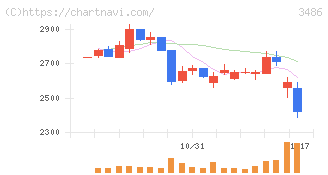 グローバル・リンク・マネジメント(3486)の日足チャート