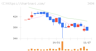 マリオン(3494)の日足チャート