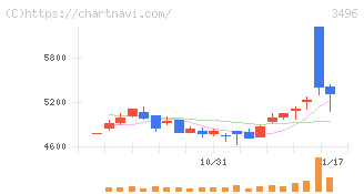 アズーム(3496)の日足チャート