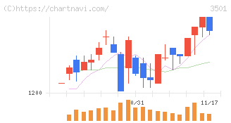 ＳＵＭＩＮＯＥ(3501)の日足チャート