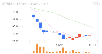 エレベーターコミュニケーションズ(353A)の日足チャート