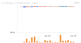 歯愛メディカル(3540)の日足チャート
