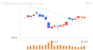 コメダホールディングス(3543)の日足チャート