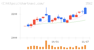 Ｎｏ．１(3562)の日足チャート