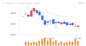 アセンテック(3565)の日足チャート