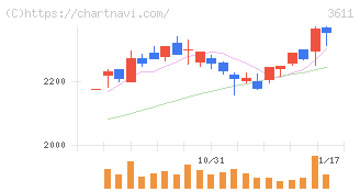 マツオカコーポレーション(3611)の日足チャート